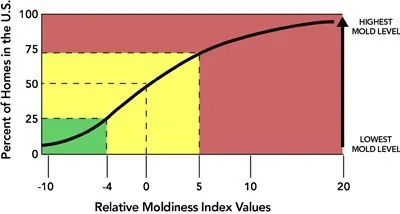Relative Moldiness Index